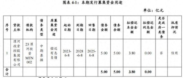 正规配资炒股官网 漯河投资控股集团完成发行3.8亿元超短融，利率1.95％